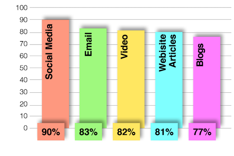 This chart shows the most effective content marketing tactics, and they all need copywriting.