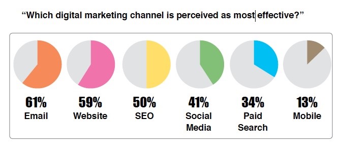 This chart shows the top content marketing tactics B2C (Business-to-Consumer) companies are using.