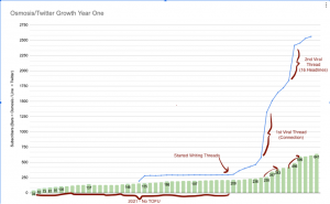 Osmosis Exponential Twitter Growth